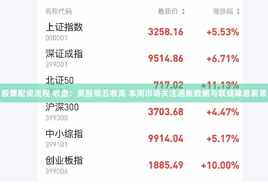 股票配资流程 收盘：美股周五收高 本周市场关注通胀数据与联储降息前景